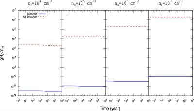 Effect of Binding Energies on the Encounter Desorption